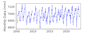 Plot of monthly mean sea level data at CARTAGENA 2.