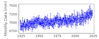 Plot of monthly mean sea level data at PENSACOLA.