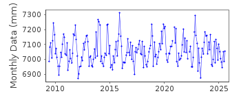Plot of monthly mean sea level data at  ARANMORE ISLAND PIER.