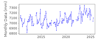 Plot of monthly mean sea level data at BALLYCOTTON HARBOUR.