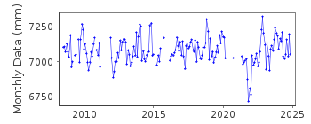 Plot of monthly mean sea level data at BALLYGLASS PIER.