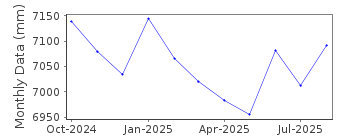 Plot of monthly mean sea level data at BUNCRANA PIER.