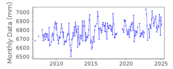 Plot of monthly mean sea level data at CASTLETOWNBERE PORT.