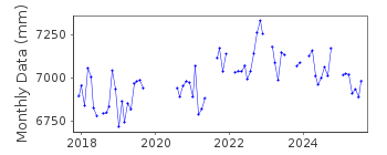 Plot of monthly mean sea level data at DINGLE HARBOUR.