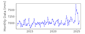 Plot of monthly mean sea level data at DUNMORE EAST HARBOUR.