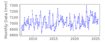 Plot of monthly mean sea level data at GALWAY PORT.