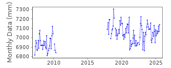 Plot of monthly mean sea level data at INISHMORE – KILRONAN PIER.
