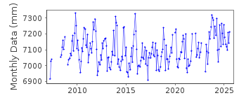 Plot of monthly mean sea level data at KILLYBEGS PORT.