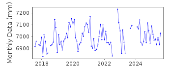 Plot of monthly mean sea level data at KILRUSH LOUGH.