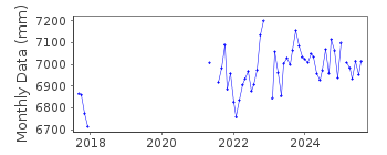 Plot of monthly mean sea level data at ROONAGH PIER.
