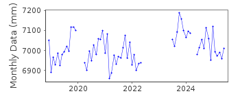Plot of monthly mean sea level data at ROSSLARE HARBOUR.
