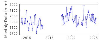 Plot of monthly mean sea level data at SLIGO – ROSSES POINT.