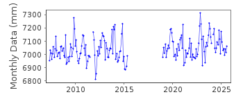 Plot of monthly mean sea level data at WEXFORD HARBOUR.