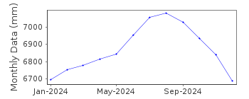 Plot of monthly mean sea level data at DEOKJEOKDO.