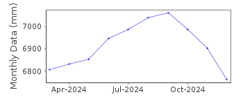 Plot of monthly mean sea level data at SEOGEOCHADO.