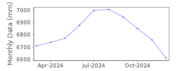 Plot of monthly mean sea level data at SOMUIDO.