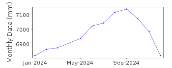 Plot of monthly mean sea level data at YEOHO.