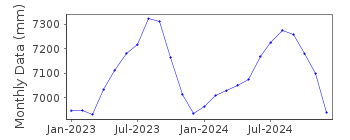 Plot of monthly mean sea level data at HYANGHWADO.