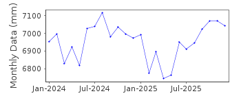 Plot of monthly mean sea level data at SOLUMSTRAND.
