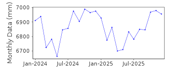 Plot of monthly mean sea level data at TRAENA.