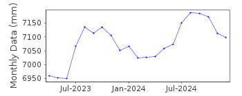 Plot of monthly mean sea level data at ALA WAI.