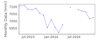Plot of monthly mean sea level data at AUASI.
