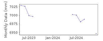 Plot of monthly mean sea level data at AUNUU.