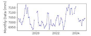 Plot of monthly mean sea level data at COCOS ISLAND.