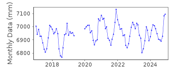 Plot of monthly mean sea level data at COLOMBO D.
