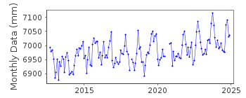 Plot of monthly mean sea level data at EL PORVENIR.