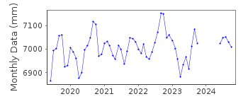 Plot of monthly mean sea level data at FRENCH FRIGATE SHOALS C.