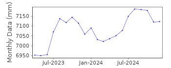 Plot of monthly mean sea level data at HALEIWA.