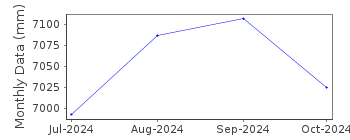 Plot of monthly mean sea level data at HANALEI.