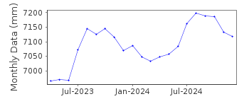 Plot of monthly mean sea level data at HEEIA KEA.