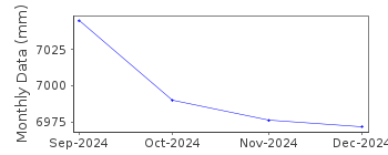 Plot of monthly mean sea level data at HONOKOHAU.