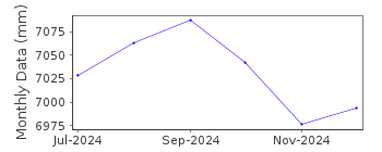 Plot of monthly mean sea level data at KAUNAKAKAI.