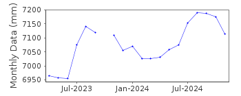 Plot of monthly mean sea level data at KEEHI.
