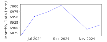 Plot of monthly mean sea level data at MANELE BAY.