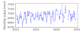 Plot of monthly mean sea level data at MAR DEL PLATA B.