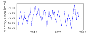 Plot of monthly mean sea level data at MATARANI C.