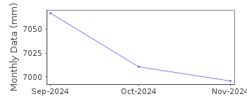 Plot of monthly mean sea level data at MILOLII.