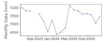 Plot of monthly mean sea level data at OFU.