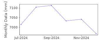 Plot of monthly mean sea level data at PORT ALLEN B.