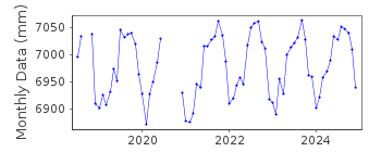 Plot of monthly mean sea level data at ROSEAU B.