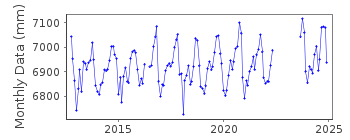 Plot of monthly mean sea level data at SANTA MARTA.