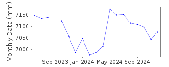 Plot of monthly mean sea level data at TAU.