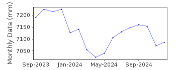 Plot of monthly mean sea level data at VANDENBERG.