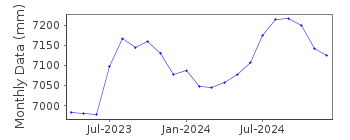 Plot of monthly mean sea level data at WAIANAE.
