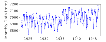 Plot of monthly mean sea level data at PORT SAID.