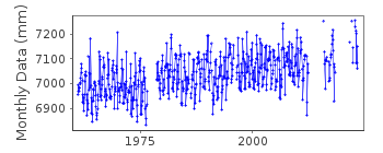 Plot of monthly mean sea level data at DOVER.